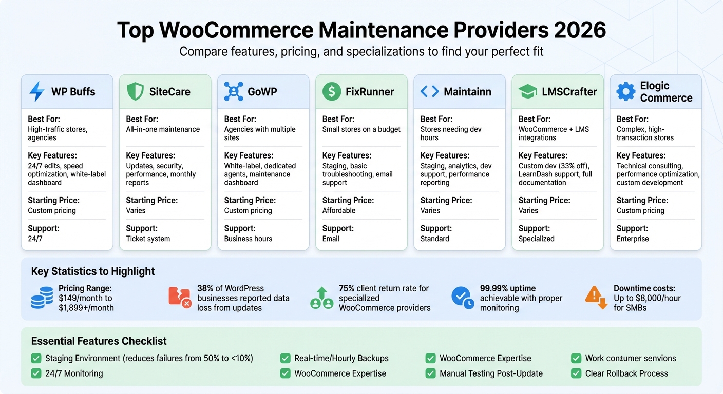 WooCommerce Maintenance Providers Comparison: Features, Pricing & Best Use Cases 2026