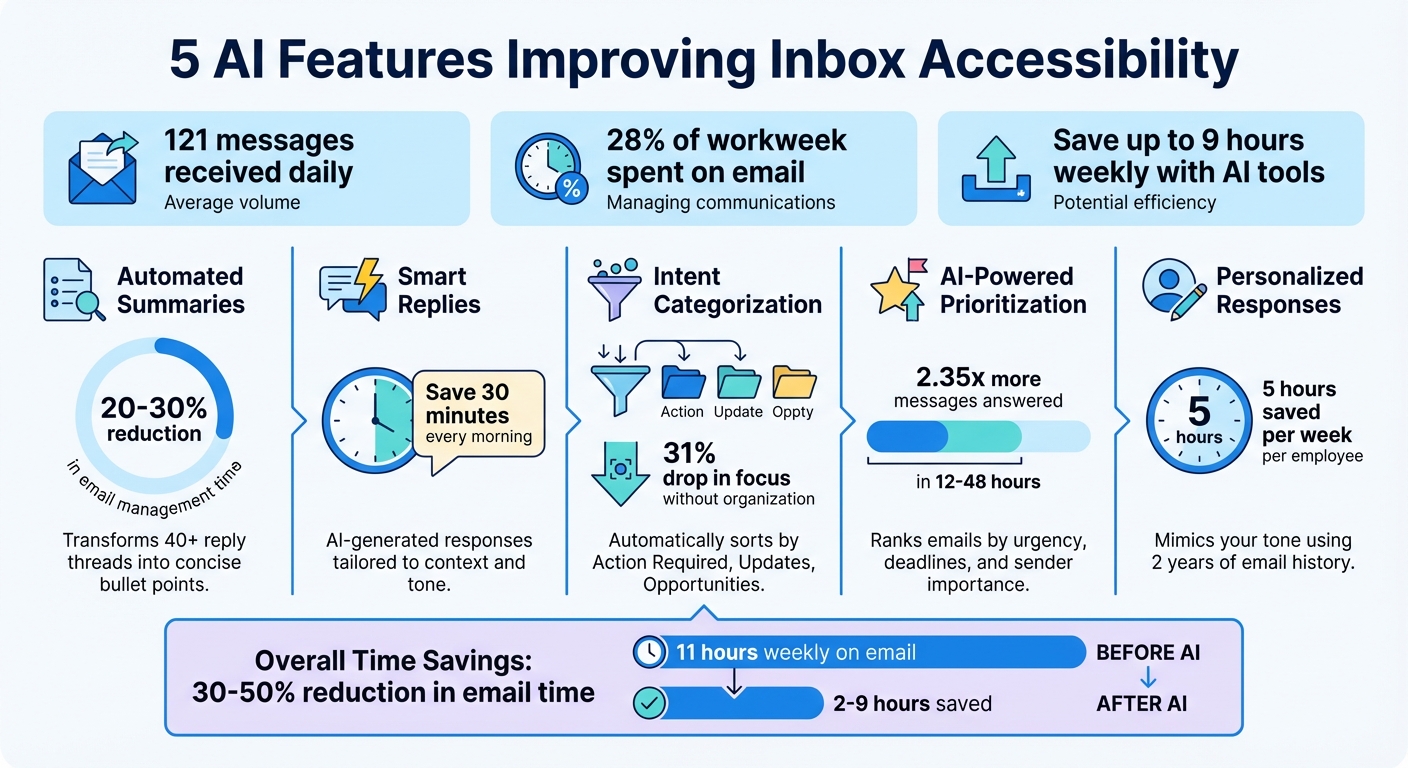 5 AI Features That Save 9 Hours Weekly on Inbox Management