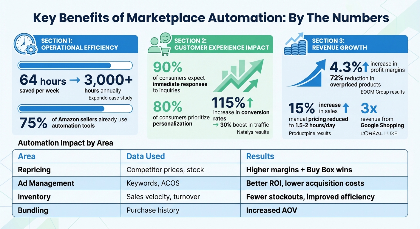Key Benefits and ROI of Marketplace Automation: Statistics and Results