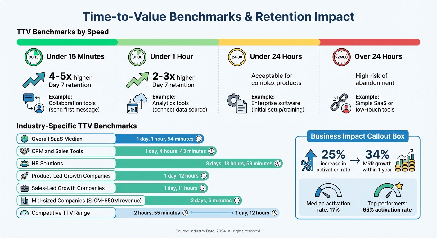 Time-to-Value Benchmarks and Retention Impact for SaaS Companies