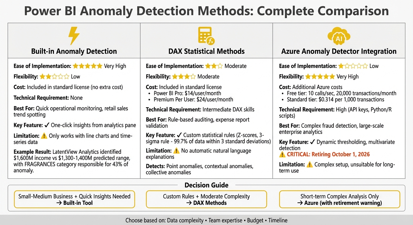 Power BI Anomaly Detection Methods Comparison: Features, Costs, and Use Cases