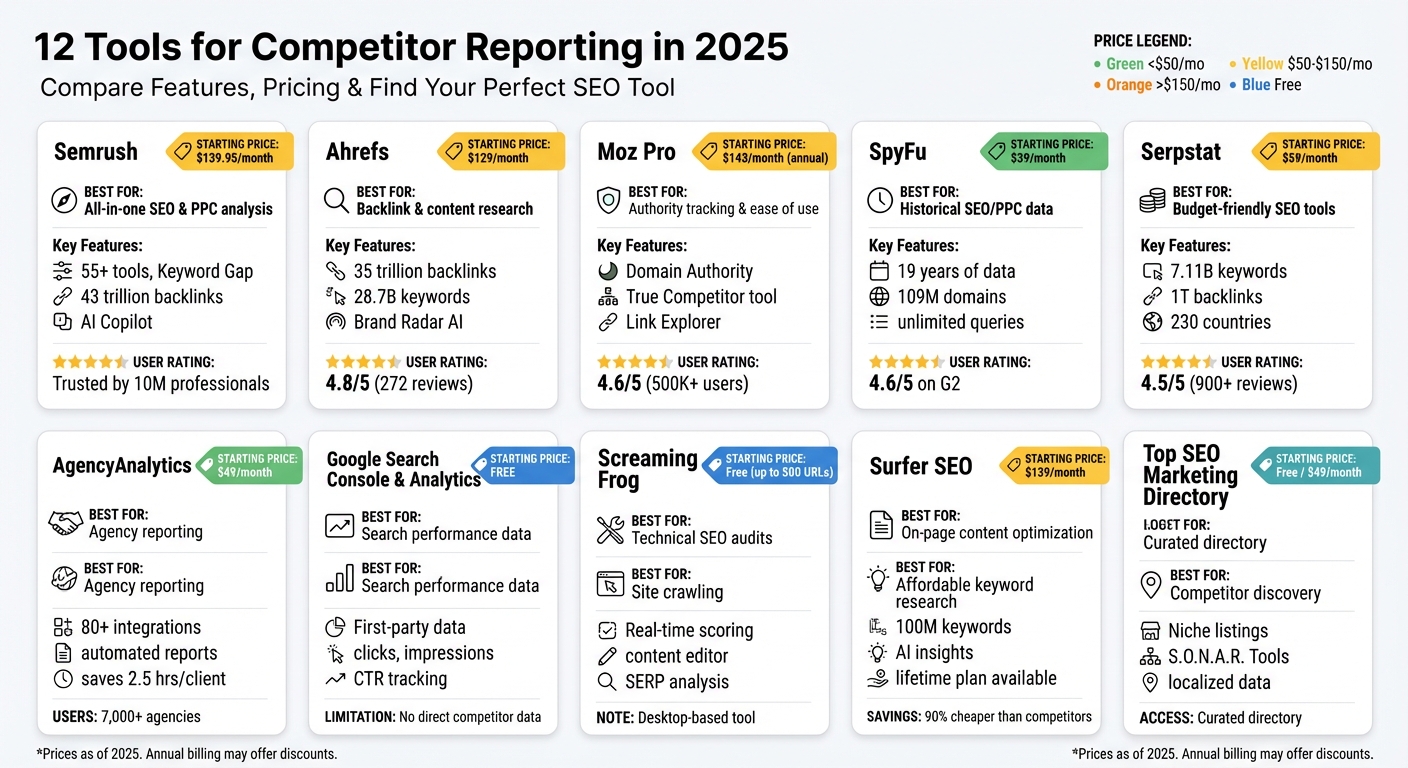 12 Competitor Reporting Tools Comparison: Features, Pricing & Best Use Cases 2025