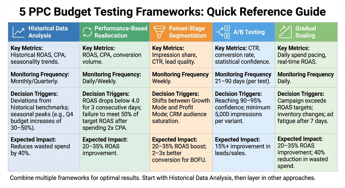 5 PPC Budget Testing Frameworks Comparison: Metrics, Frequency & Decision Triggers