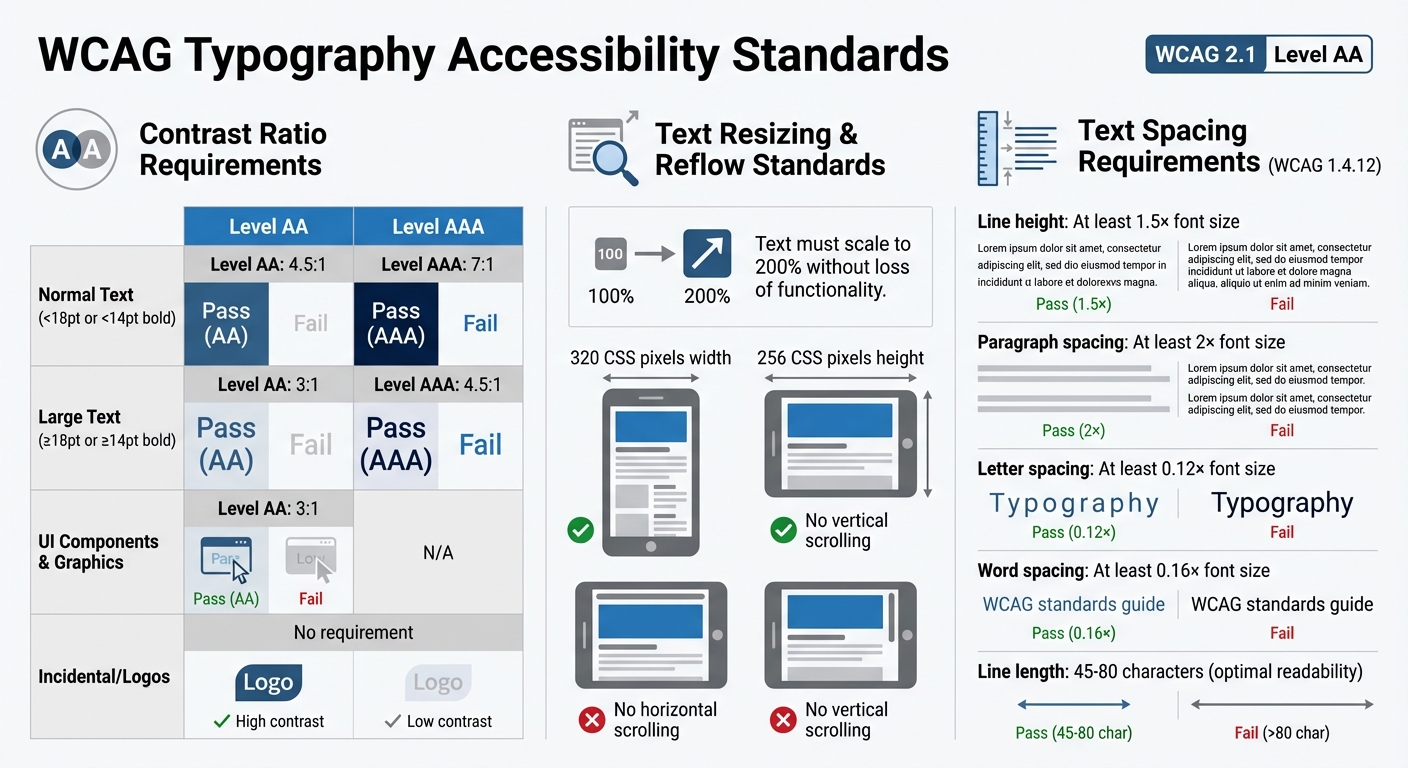 WCAG Typography Requirements: Contrast Ratios, Text Sizing, and Spacing Standards