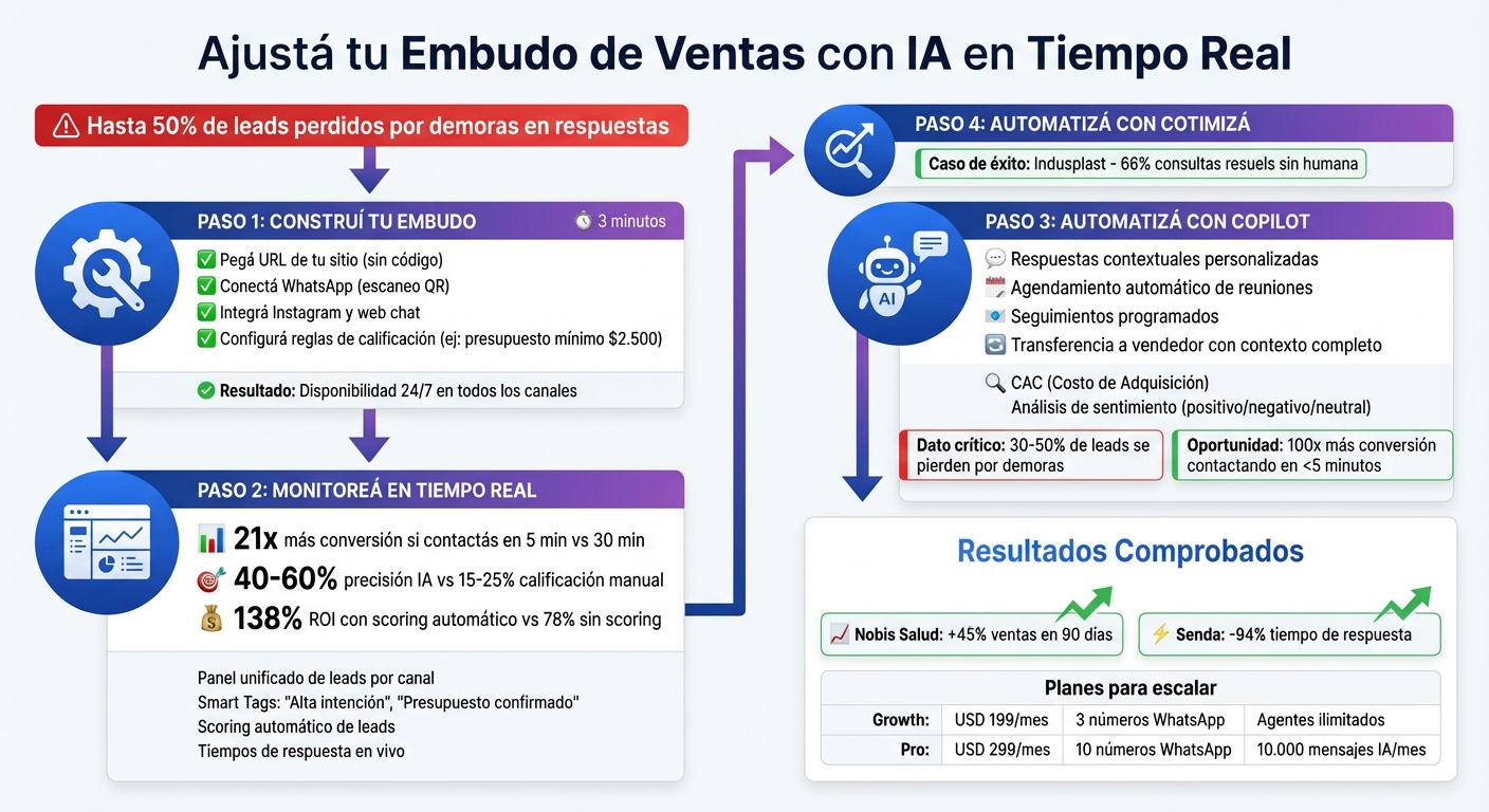 Cómo ajustar el embudo de ventas con IA en 4 pasos - Guía Aurelia