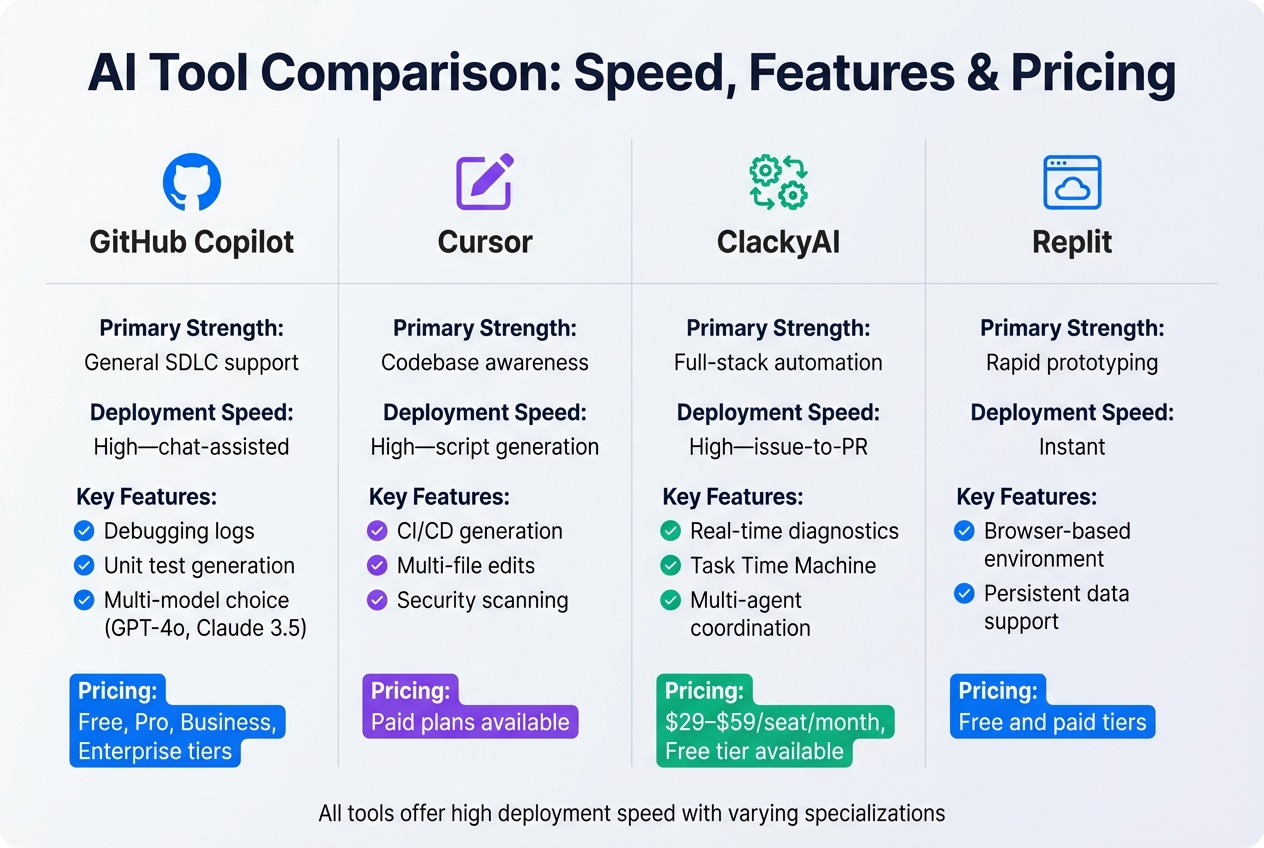 AI Development Tools Comparison: Features, Speed, and Pricing