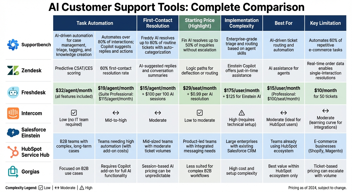 AI Customer Support Tools Comparison: Features, Pricing, and Implementation