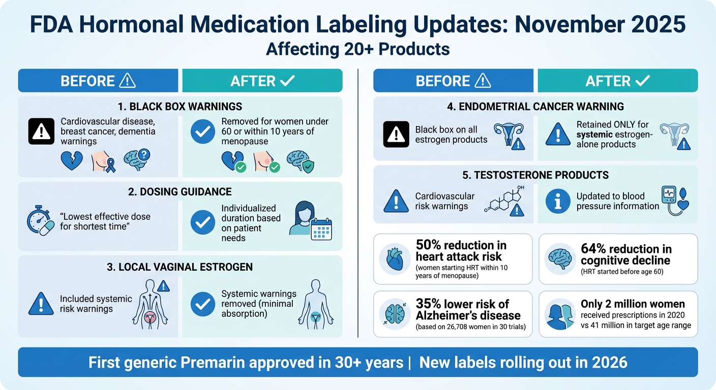 FDA Hormonal Medication Labeling Changes November 2025: Before vs After