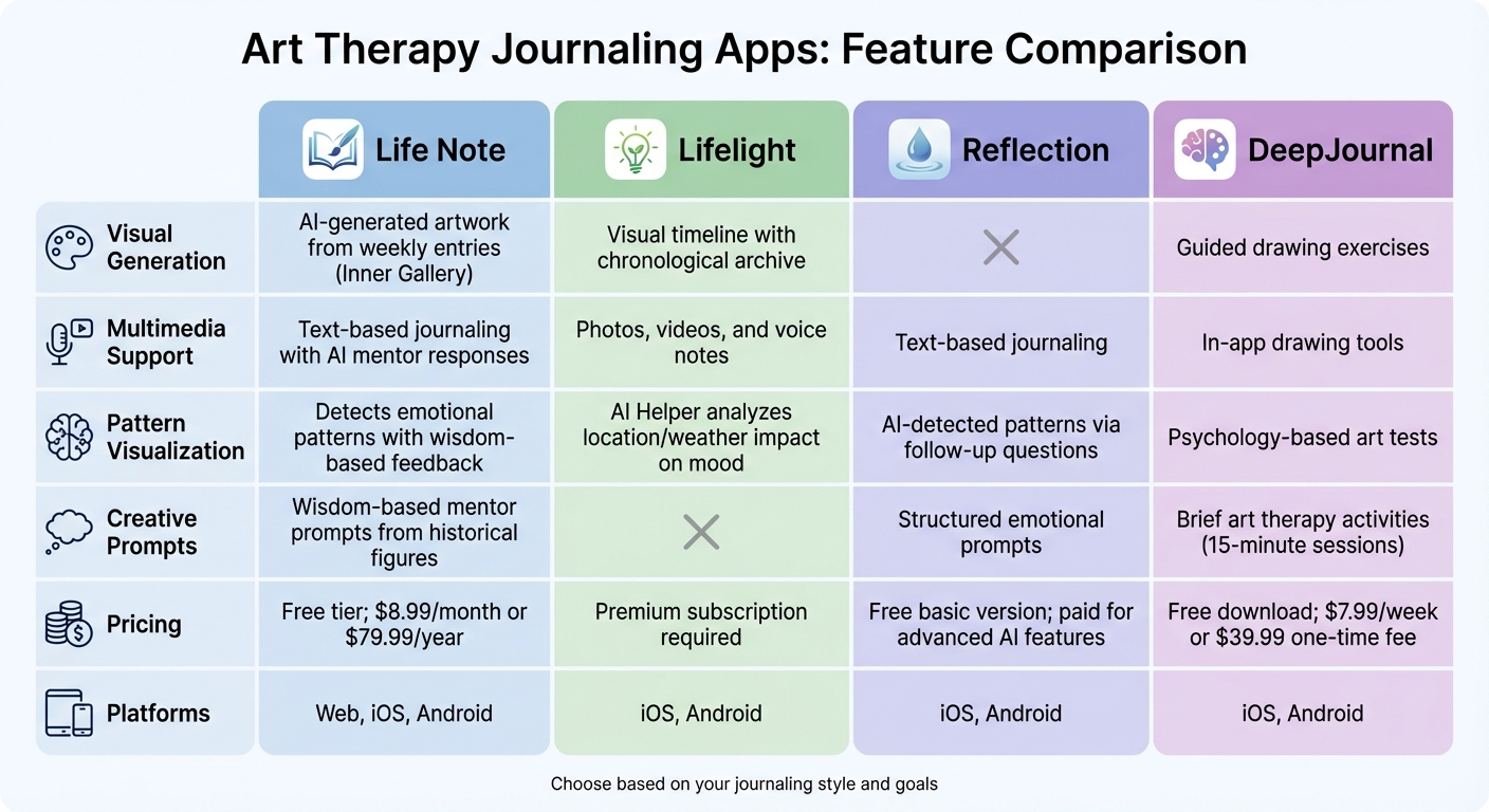 Art Therapy Journaling Apps Feature Comparison Chart