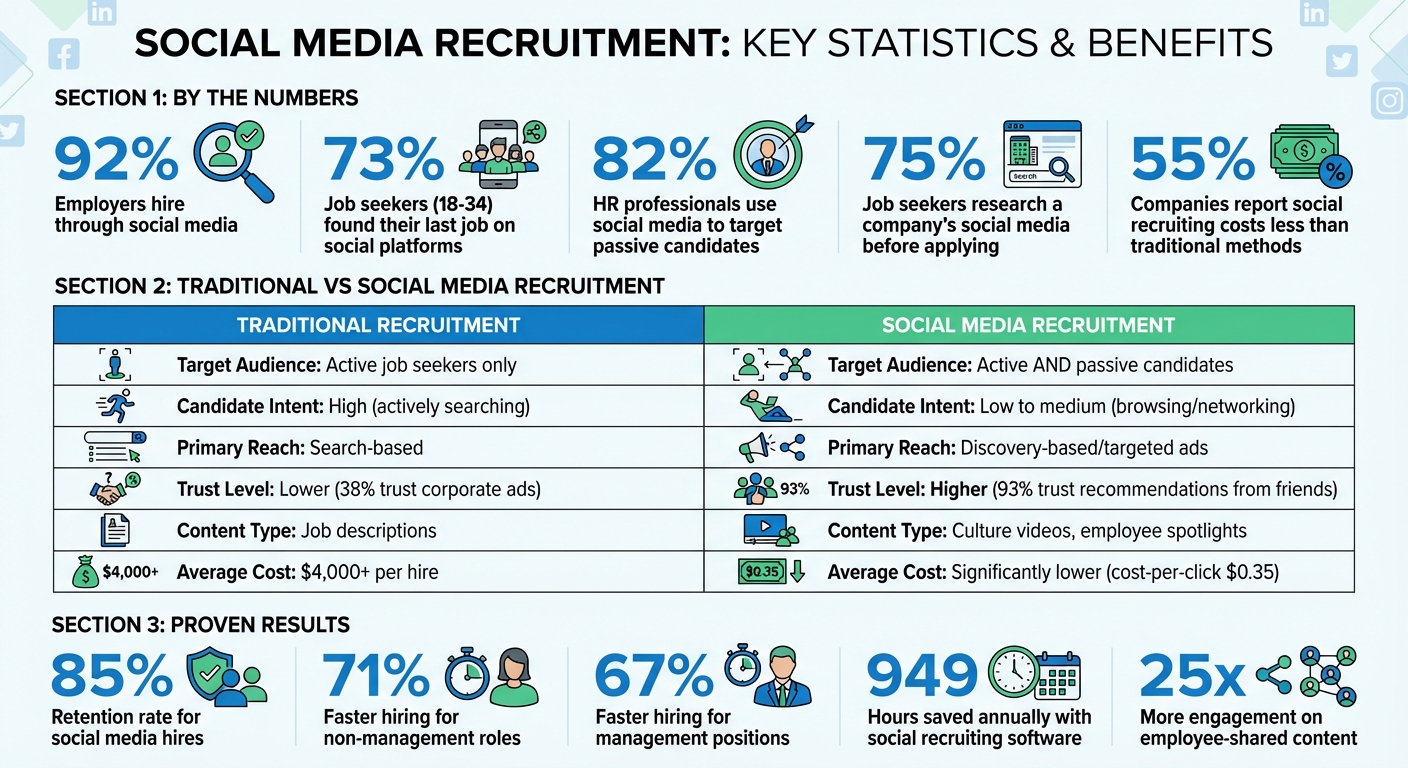 Social Media Recruitment Statistics and Benefits Comparison