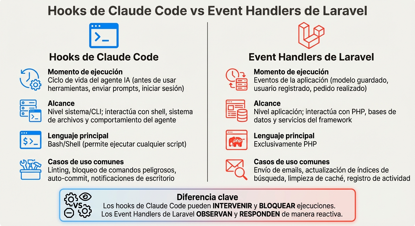 Comparación entre Hooks de Claude Code y Event Handlers de Laravel