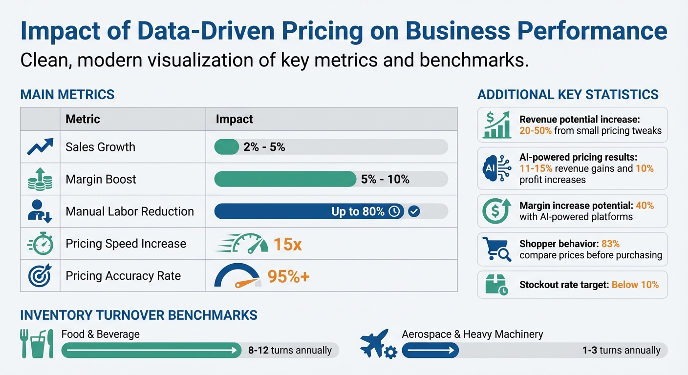 Market-Based Pricing Impact: Key Metrics and Performance Indicators