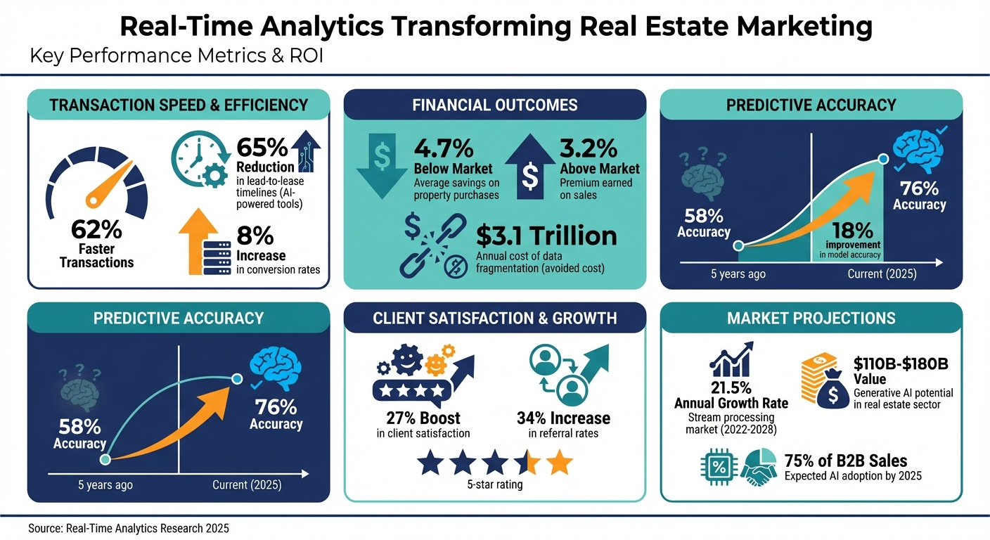 Real-Time Analytics Impact on Real Estate: Key Statistics and ROI Metrics
