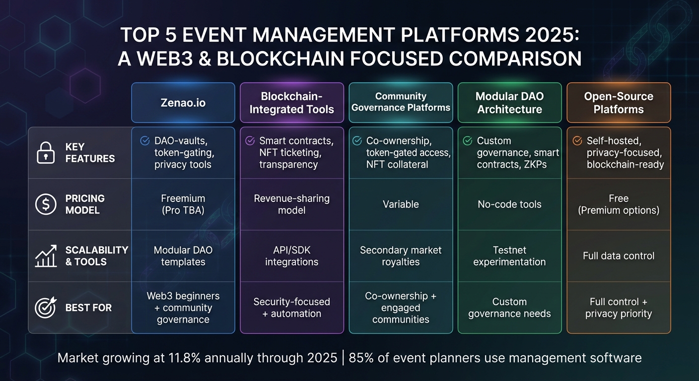 Top 5 Event Management Platforms 2025: Features, Pricing & Scalability Comparison