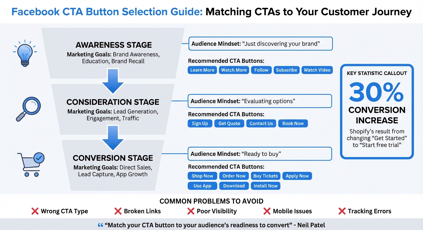 Facebook CTA Button Selection Guide by Funnel Stage and Business Goal
