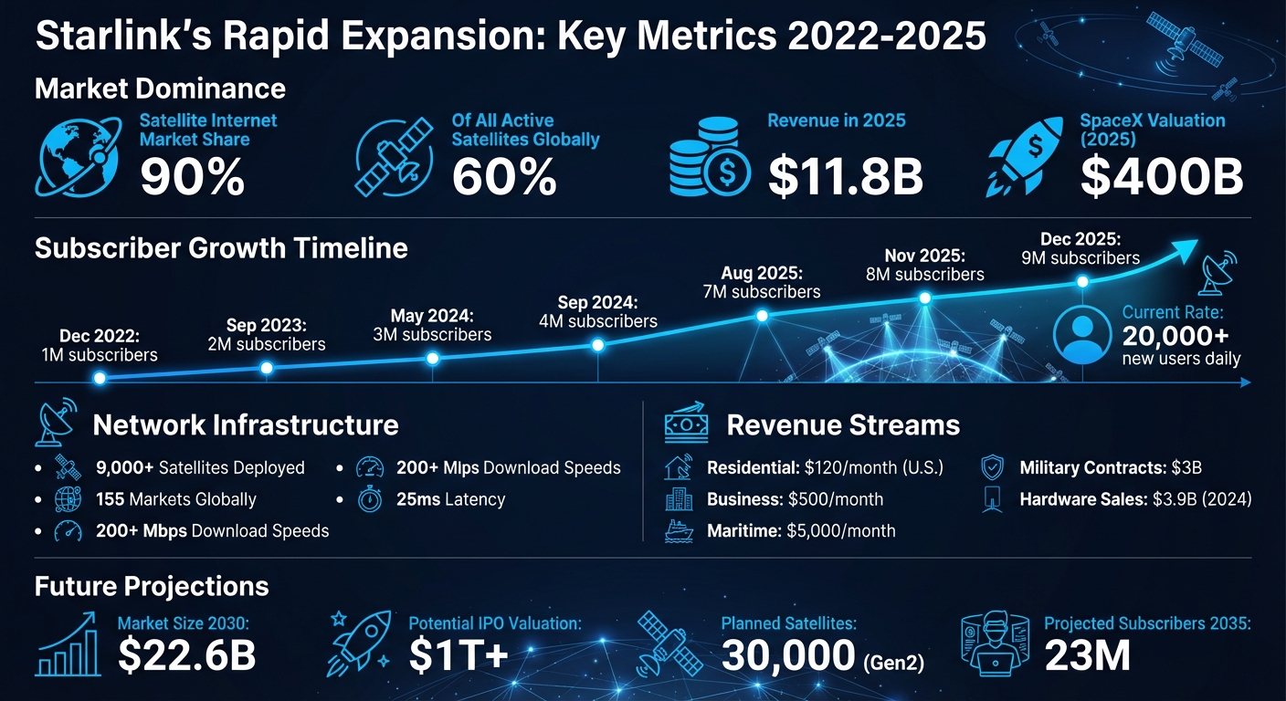 Starlink Growth Metrics and Market Dominance 2022-2025