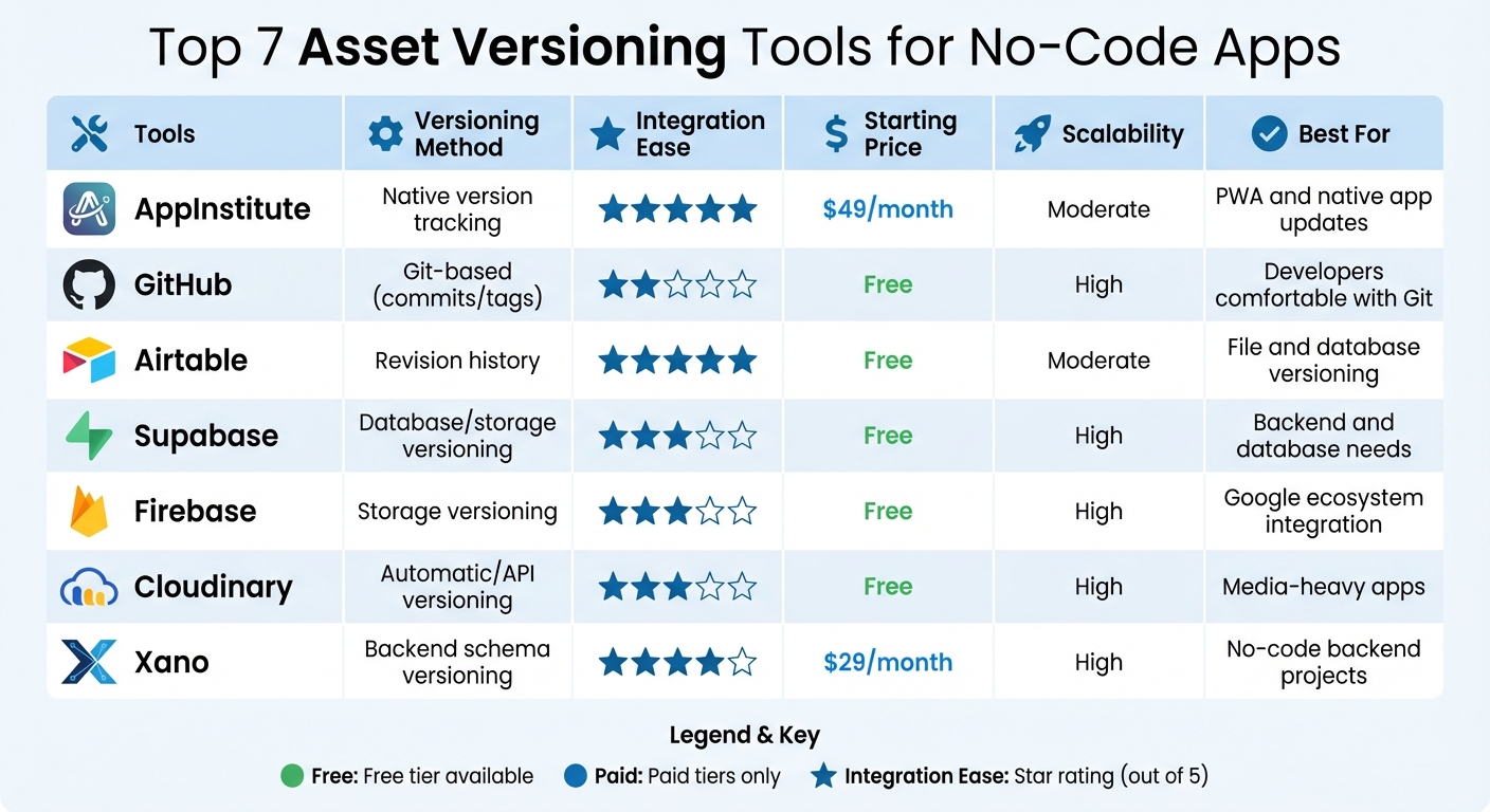 Asset Versioning Tools Comparison for No-Code Apps