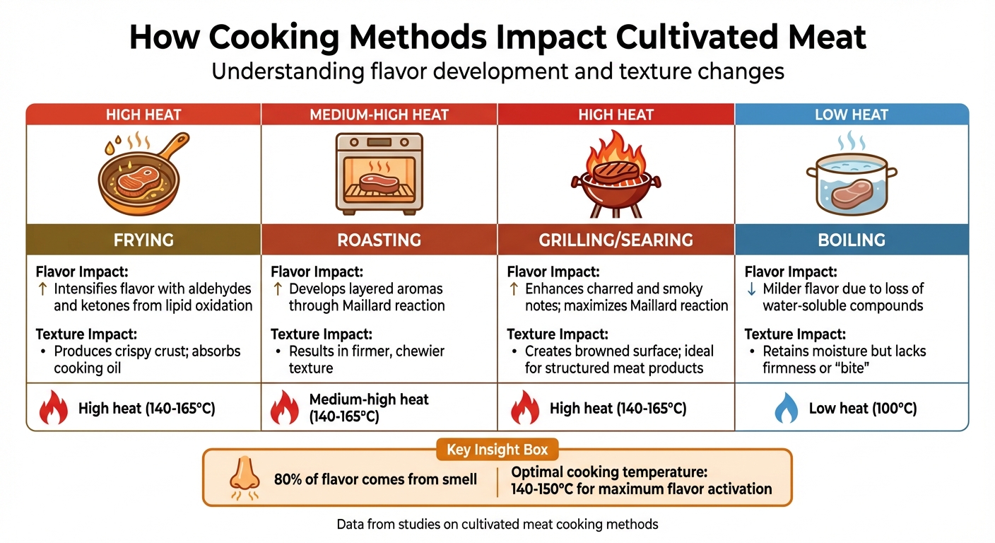 How Cooking Methods Affect Cultivated Meat Flavor and Texture