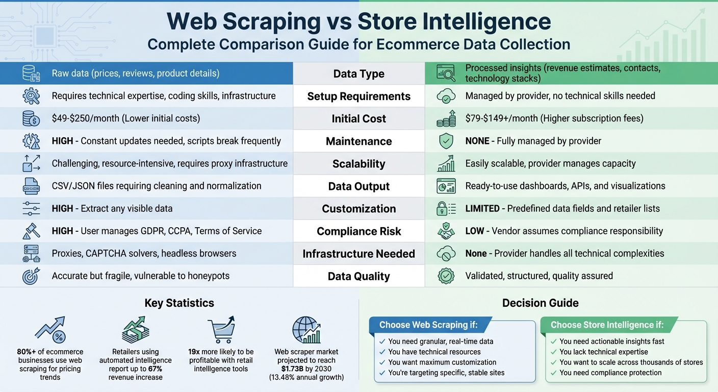 Web Scraping vs Store Intelligence: Complete Feature Comparison