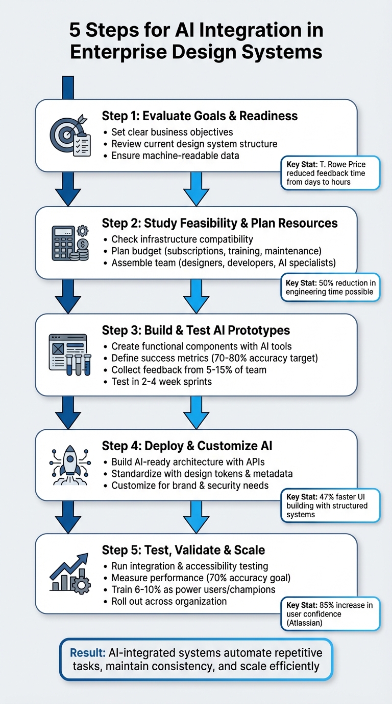 5-Step Process for AI Integration in Enterprise Design Systems