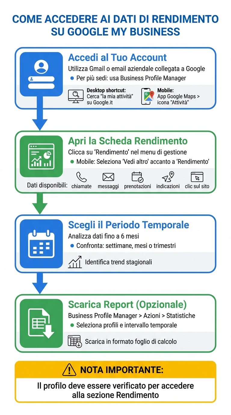 Google my business: analisi azioni clienti 2 Come accedere ai dati di rendimento in google my business: guida passo-passo