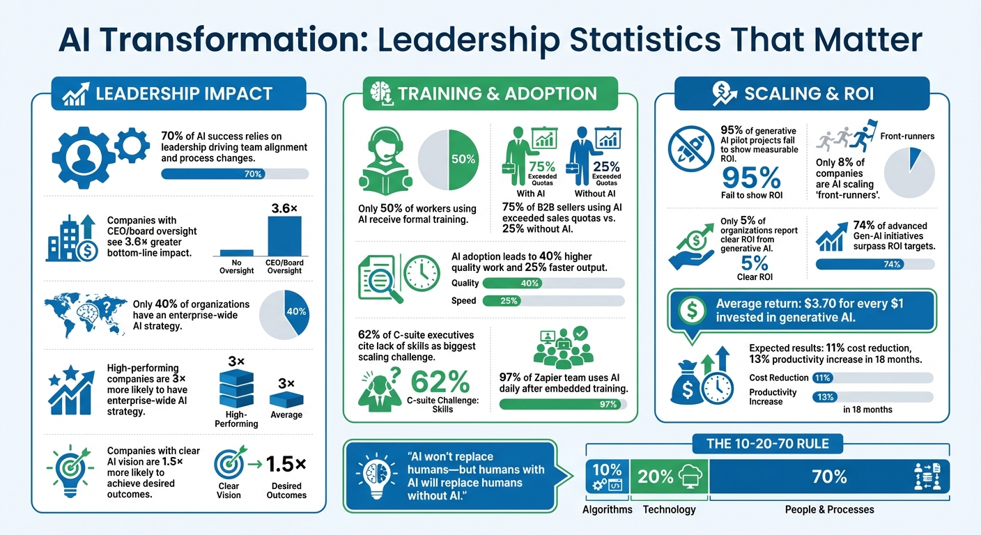 AI Transformation Leadership Statistics and Success Metrics