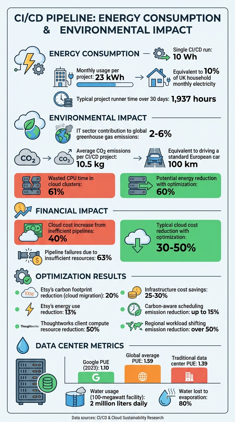 Energy Consumption and Environmental Impact of CI/CD Pipelines