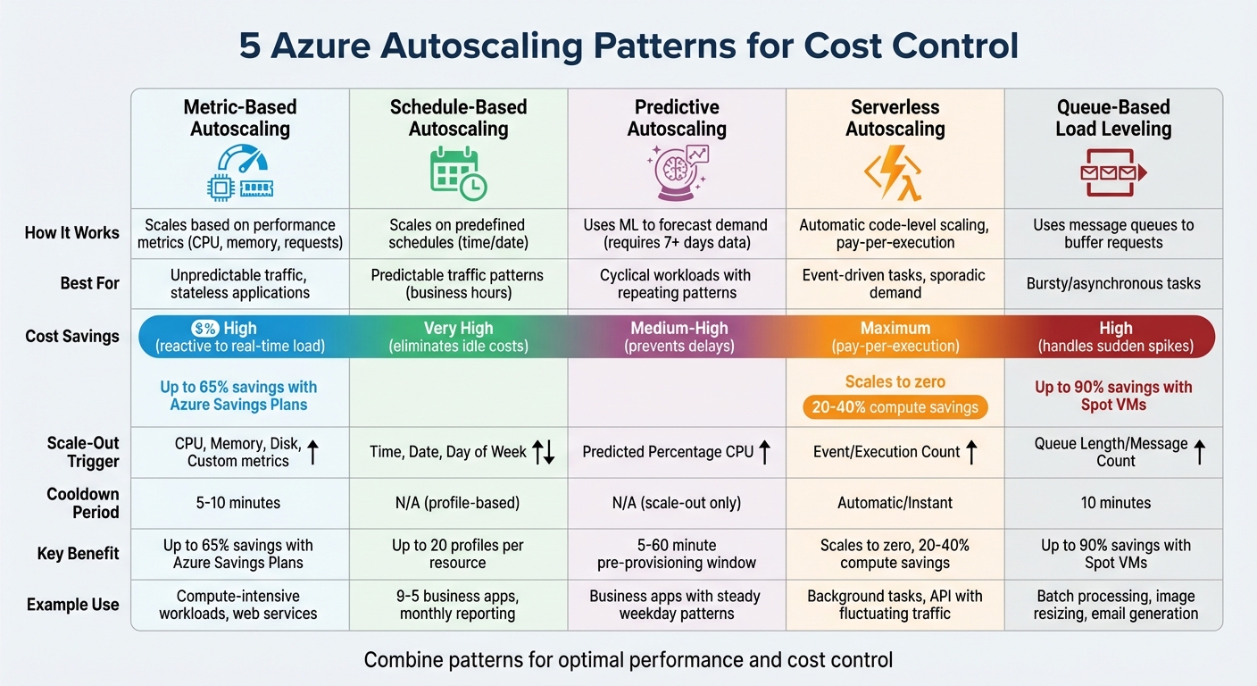 Azure Autoscaling Patterns: Cost Savings and Use Cases Comparison