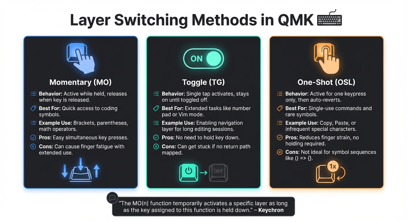 Keyboard Layer Activation Methods Comparison: MO vs TG vs OSL