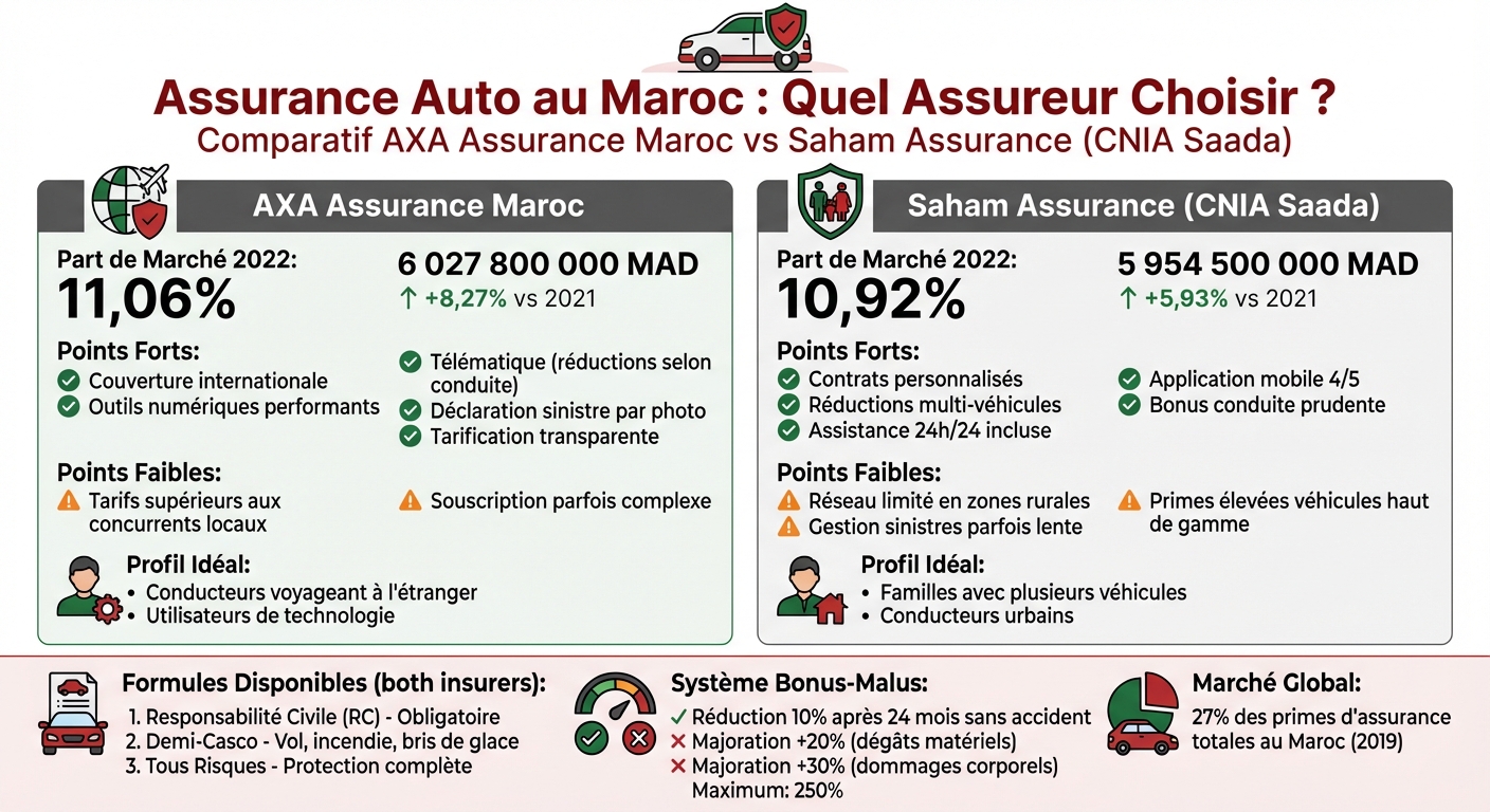 Comparatif AXA vs Saham Assurance Maroc : tarifs, garanties et profils