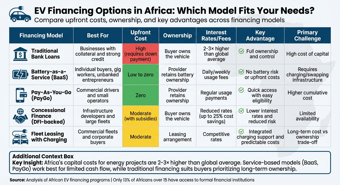 EV Financing Options in Africa: Comparison of Models, Costs, and Benefits
