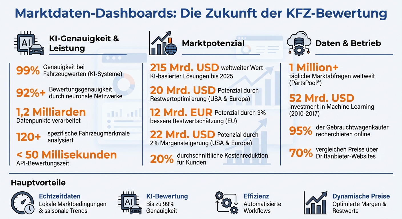 KI-gestützte Fahrzeugbewertung: Kennzahlen und Marktpotenziale