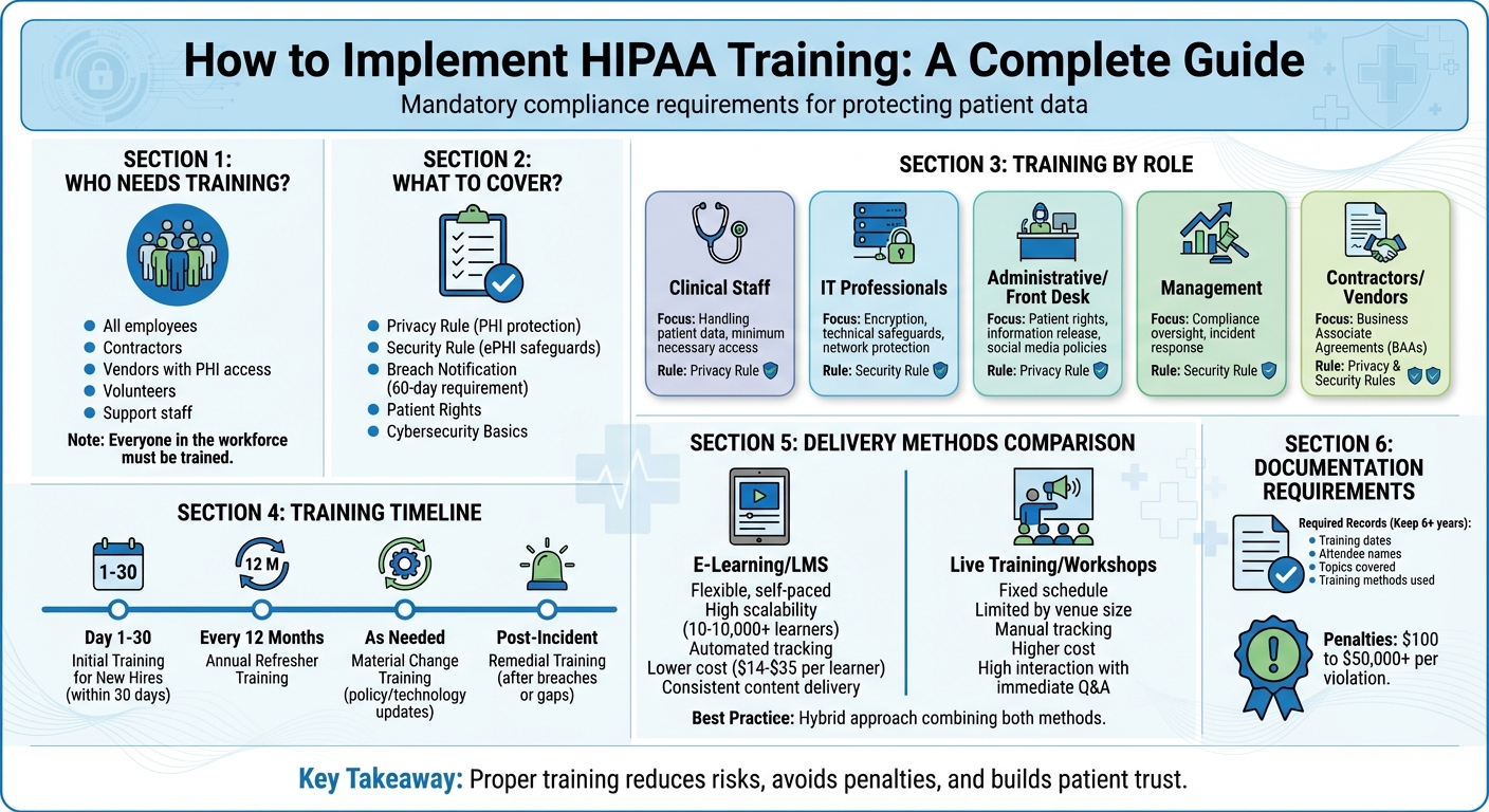 HIPAA Training Implementation Timeline and Requirements