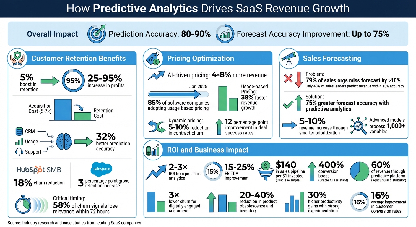 How Predictive Analytics Increases SaaS Revenue: Key Statistics and ROI