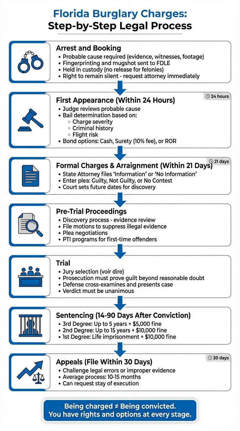 Florida Burglary Charges: 7-Step Legal Process from Arrest to Appeal