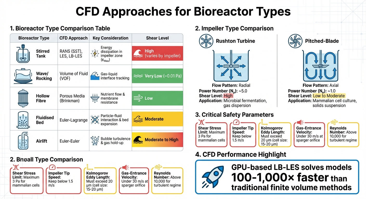 CFD Approaches and Key Parameters for Different Bioreactor Types in Cultivated Meat Production