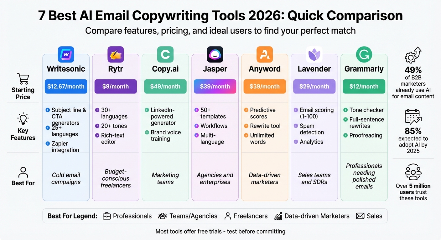AI Email Copywriting Tools Comparison: Features, Pricing & Best Use Cases 2026