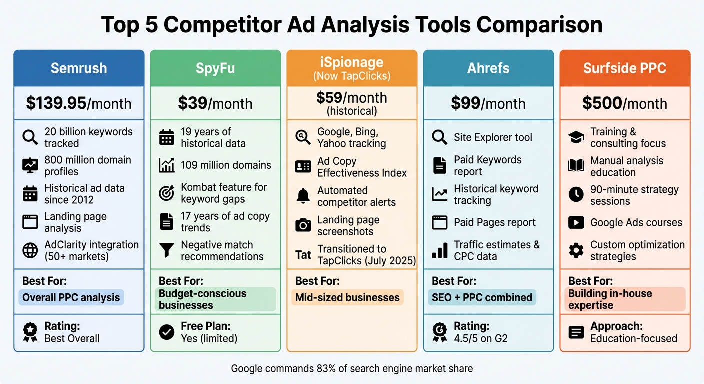 Competitor Ad Analysis Tools Comparison: Features and Pricing