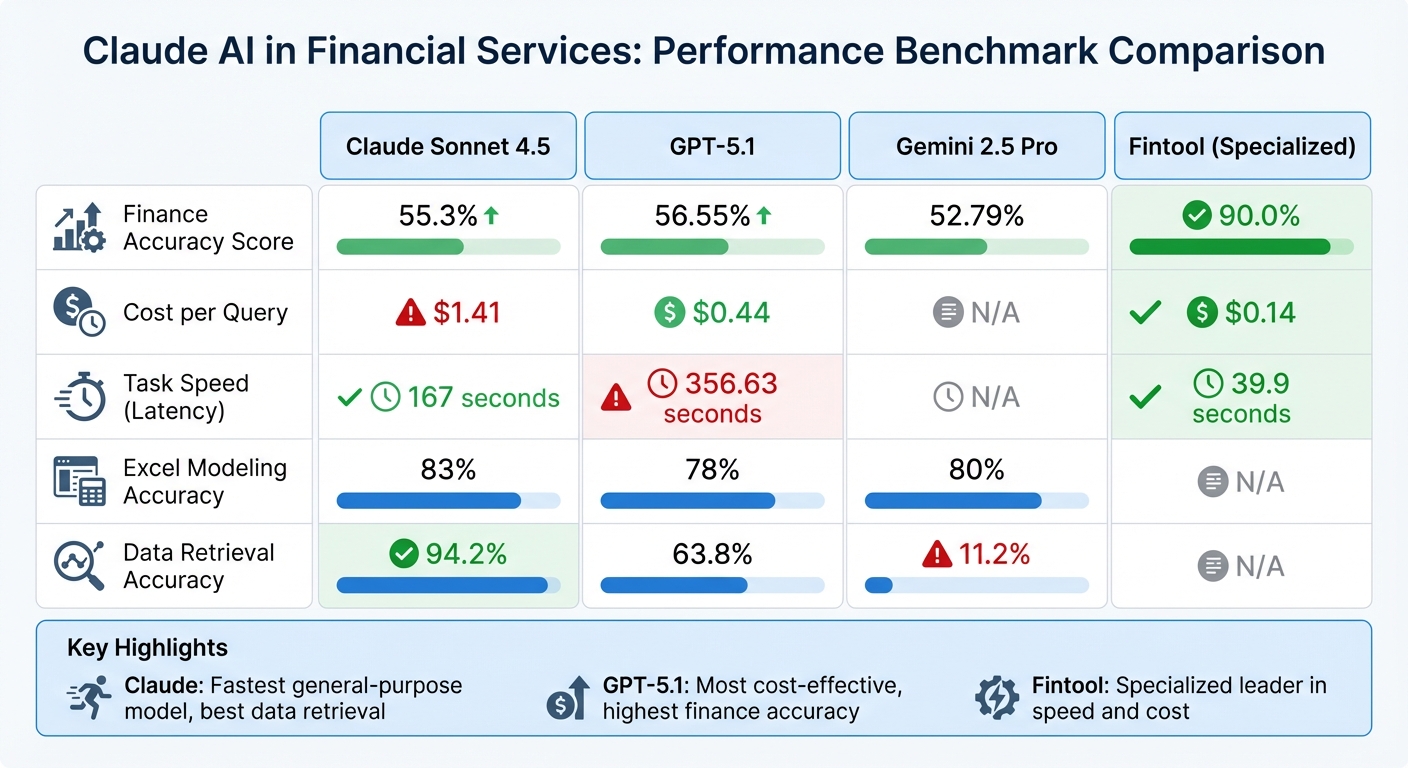 Claude AI vs GPT-5.1 vs Gemini 2.5 Pro Financial Performance Comparison