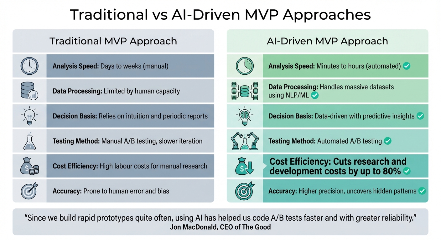 Traditional vs AI-Driven MVP Development: Speed, Cost and Accuracy Comparison