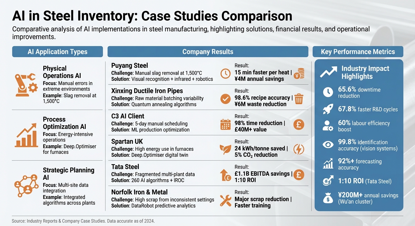 AI Solutions in Steel Manufacturing: Challenges, Solutions, and ROI Comparison