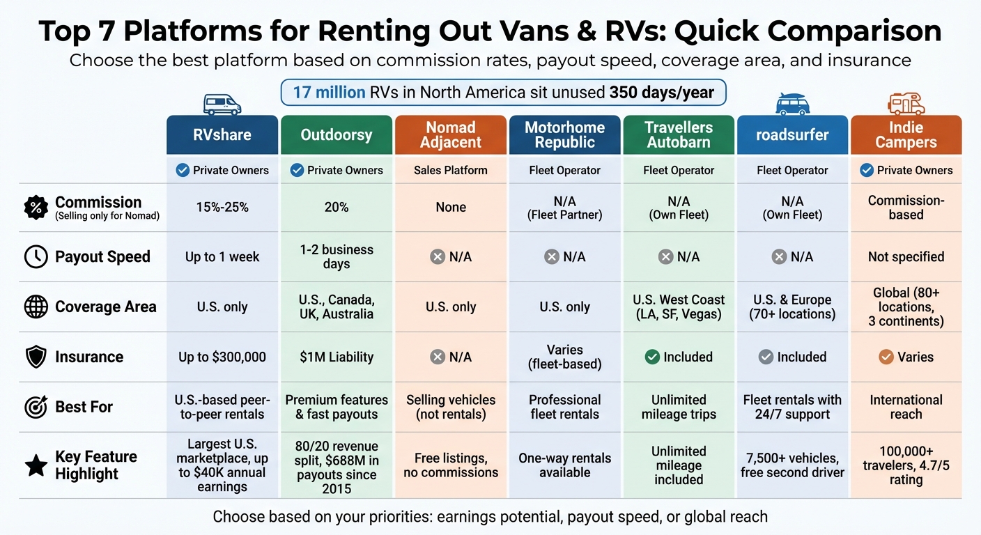 Top 7 Van and RV Rental Platforms Comparison: Commission Rates, Payouts, and Coverage