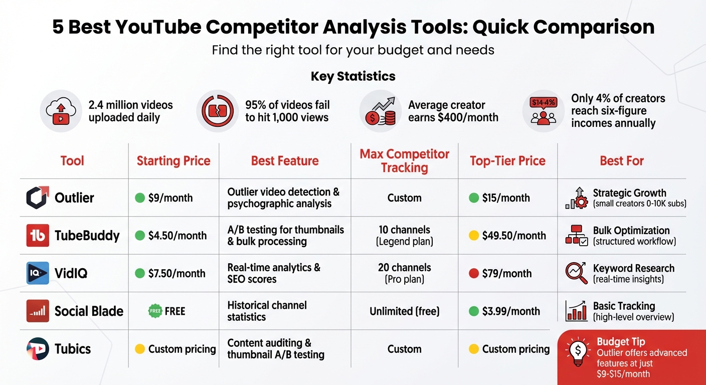 YouTube Competitor Analysis Tools Comparison: Features and Pricing