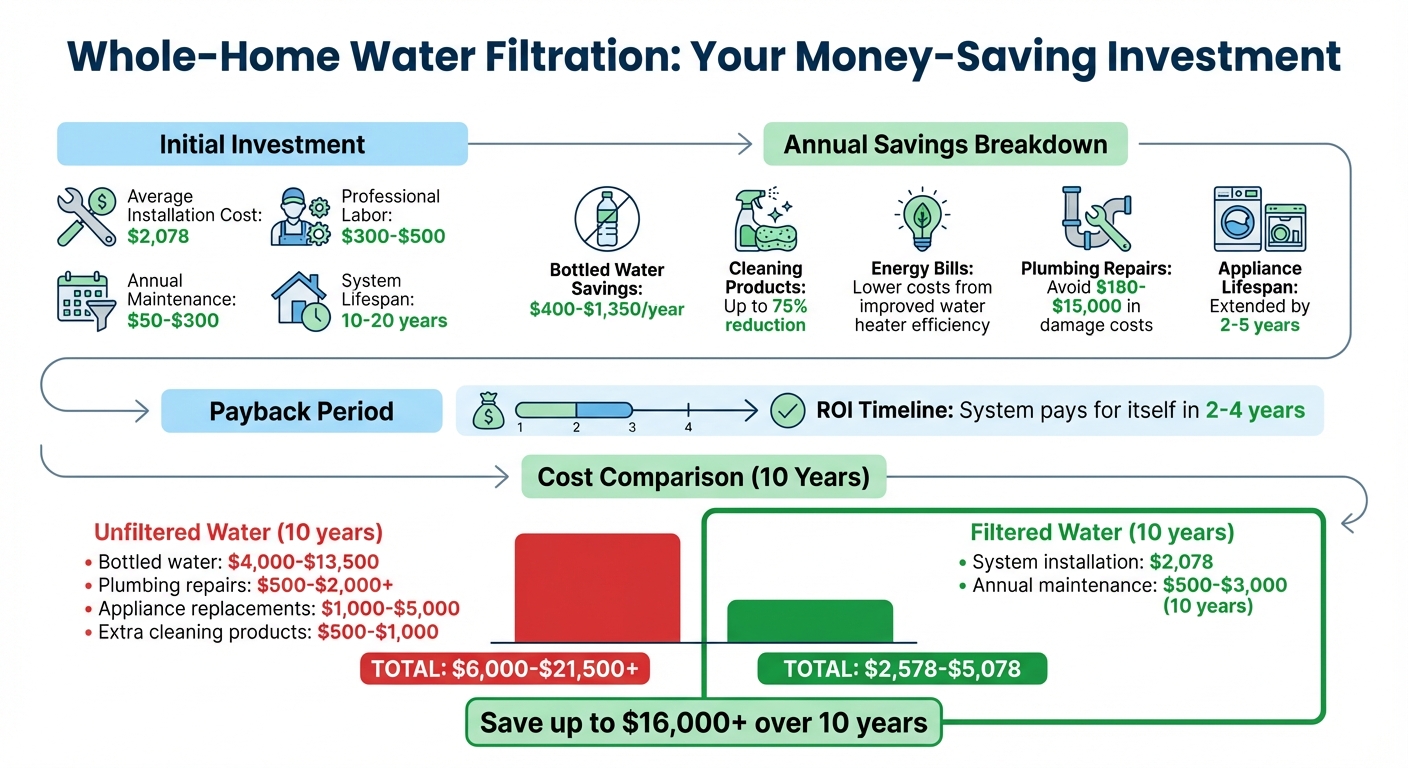 Whole-Home Water Filtration Cost Savings Breakdown
