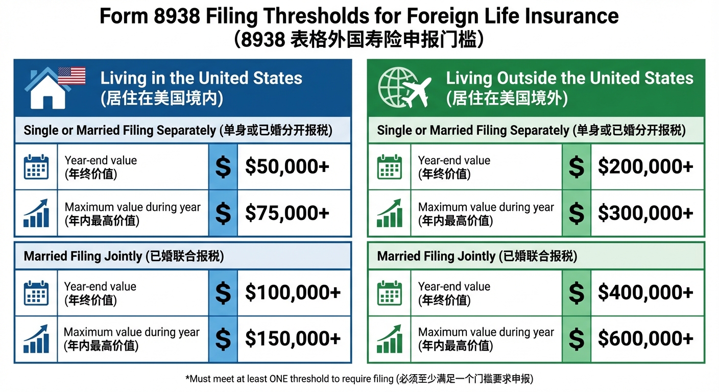 Form 8938 Filing Thresholds by Residence and Filing Status
