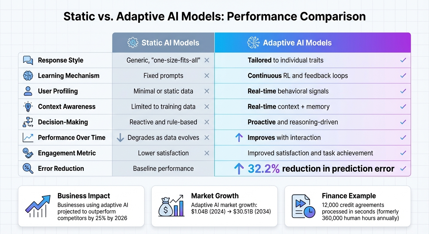 Static vs Adaptive AI: Key Differences in Performance and Capabilities