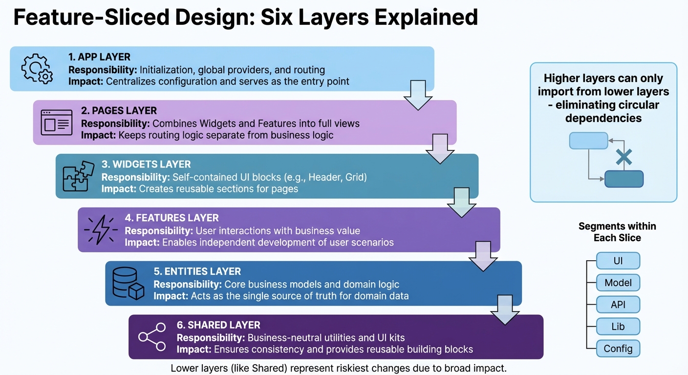Feature-Sliced Design Architecture Layers and Responsibilities