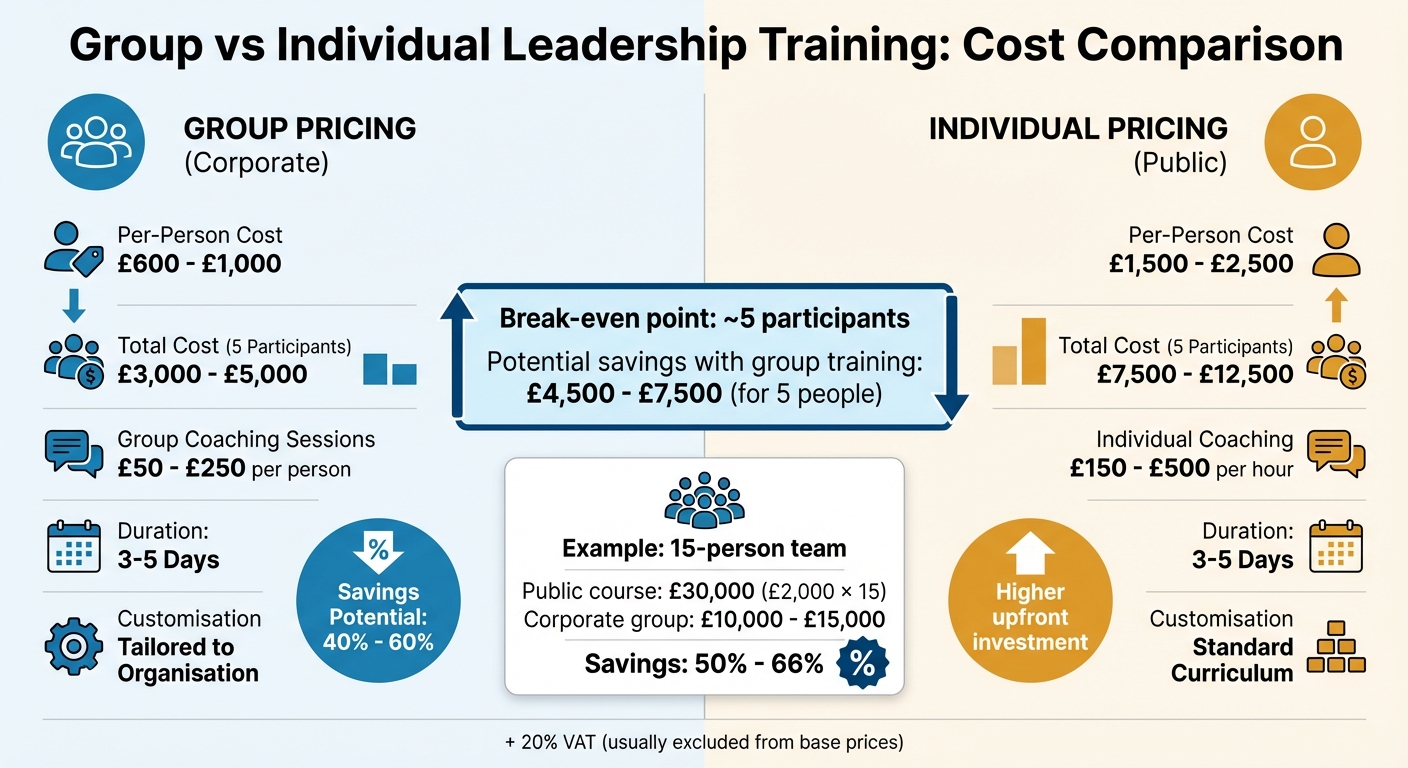 Group vs Individual Leadership Training Costs Comparison UK