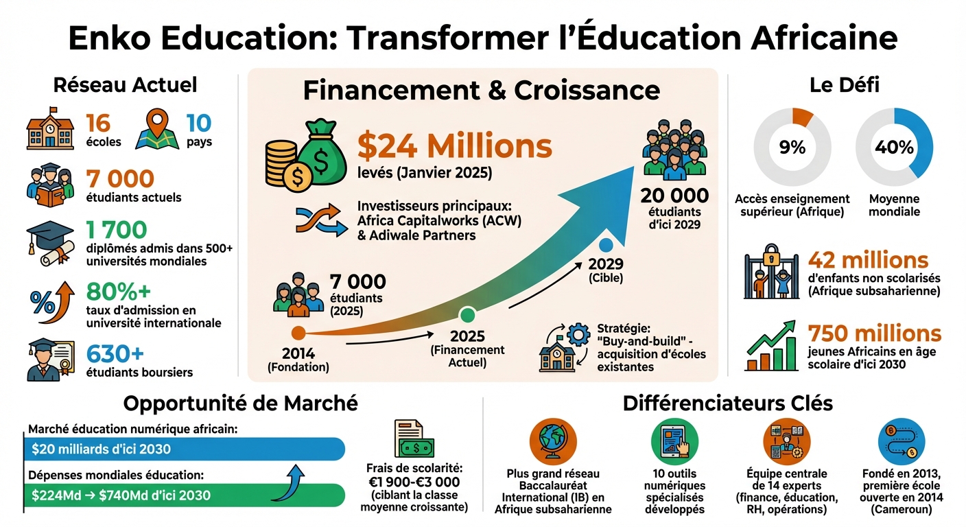 Enko Education: Growth Strategy and Impact in Africa 2014-2029