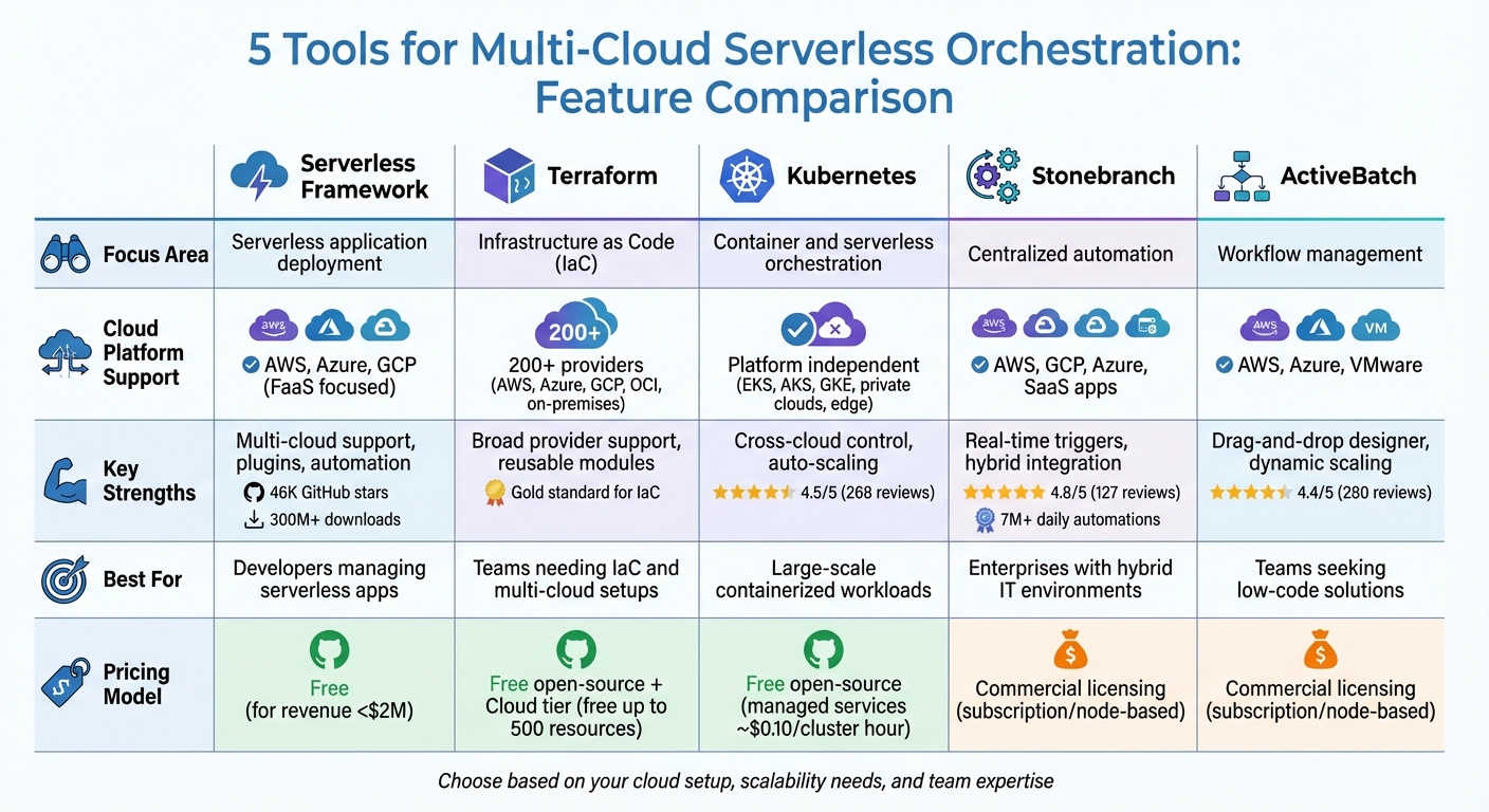 Multi-Cloud Serverless Orchestration Tools Comparison Chart
